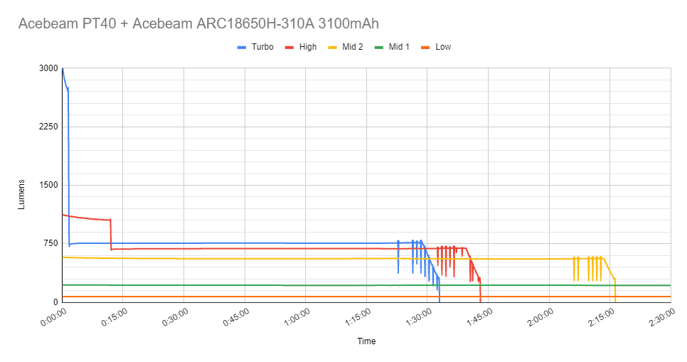 Acebeam PT40 runtime chart