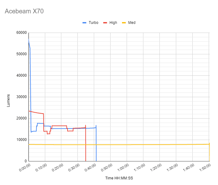 Acebeam X70 runtime chart