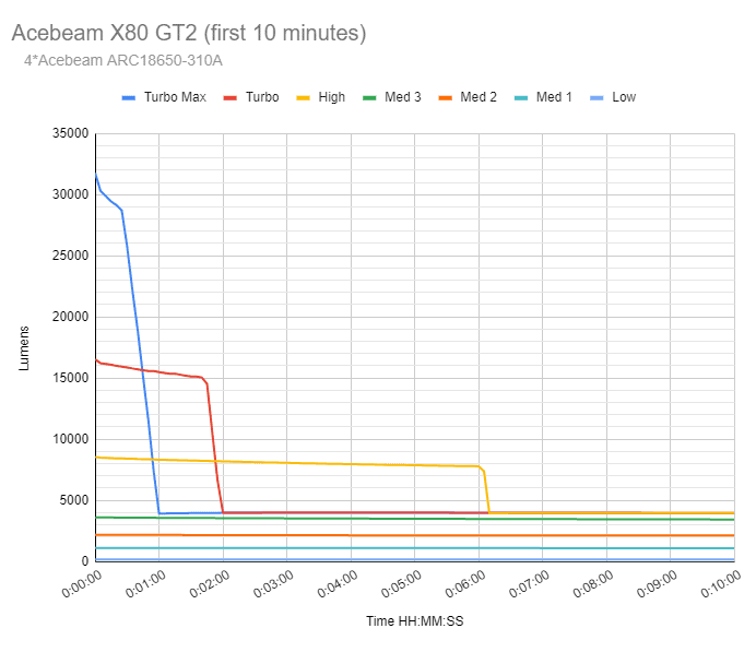 Acebeam X80-GT2 runtime graph first 10 minutes