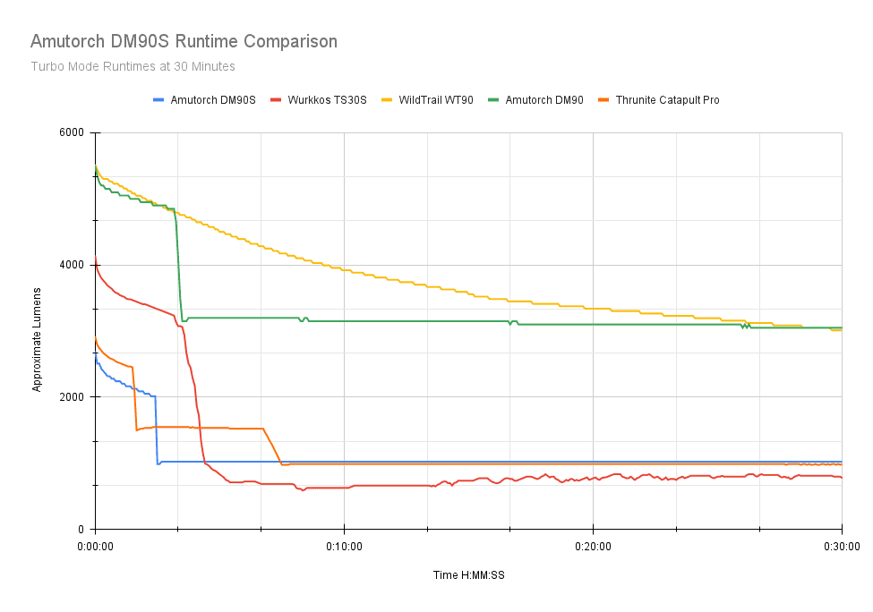 amutorch dm90s runtime comparison 30min