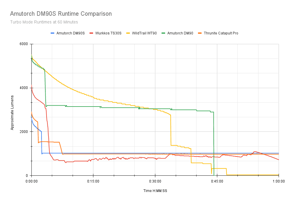 amutorch dm90s runtime comparison 60min