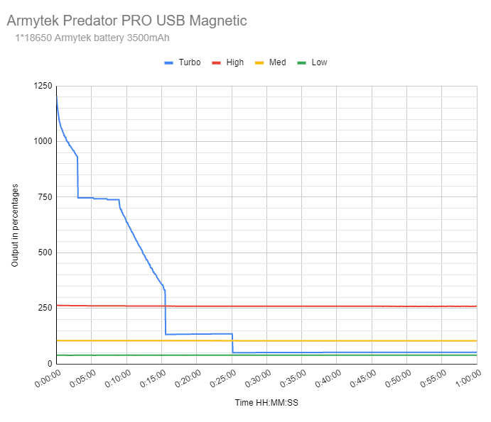 Armytek Predator PRO Magnet USB runtime chart 1 hour