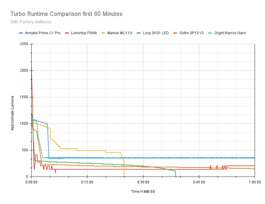 armytek prime c1 pro turbo runtime comparison 60min