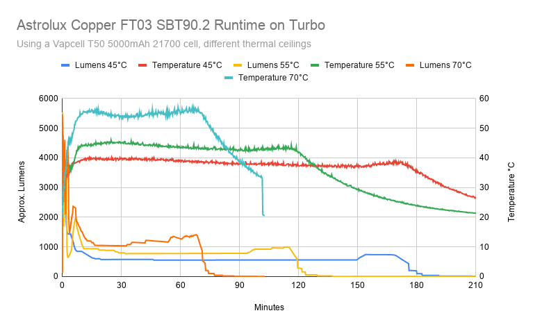 Astrolux FT03S copper runtime full turbo