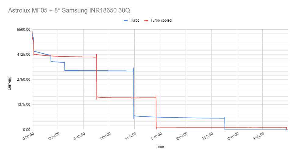 Astrolux MF05 runtime graph in Turbo with and without cooling