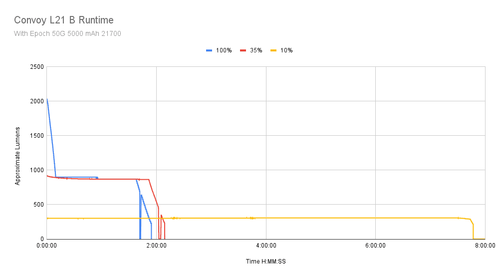 Convoy L21B runtime graph full