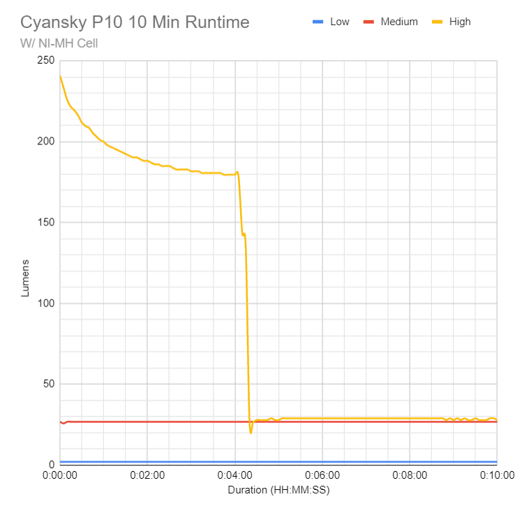 cyansky p10 alkaline 10 min runtime