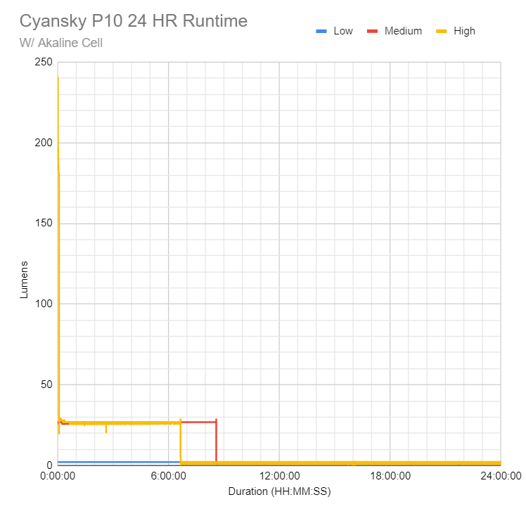 cyansky p10 alkaline 24 hour runtime