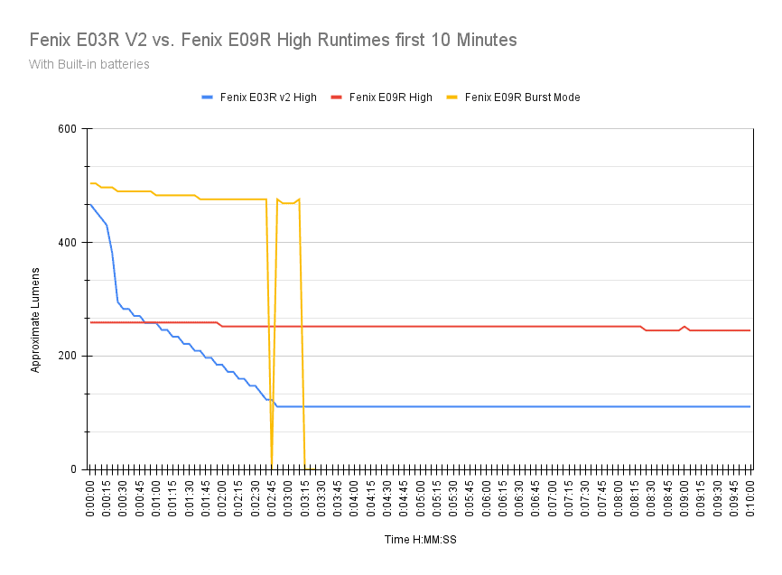 fenix e03r v2 vs fenix e09r high runtime 10min