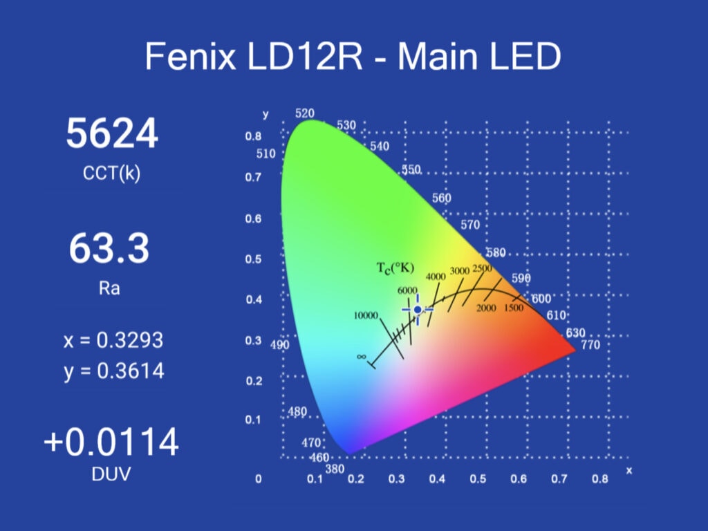 fenix ld12r spectro measurement main led