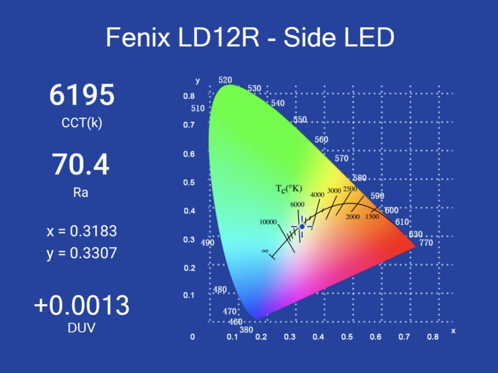 fenix ld12r spectro measurement side led