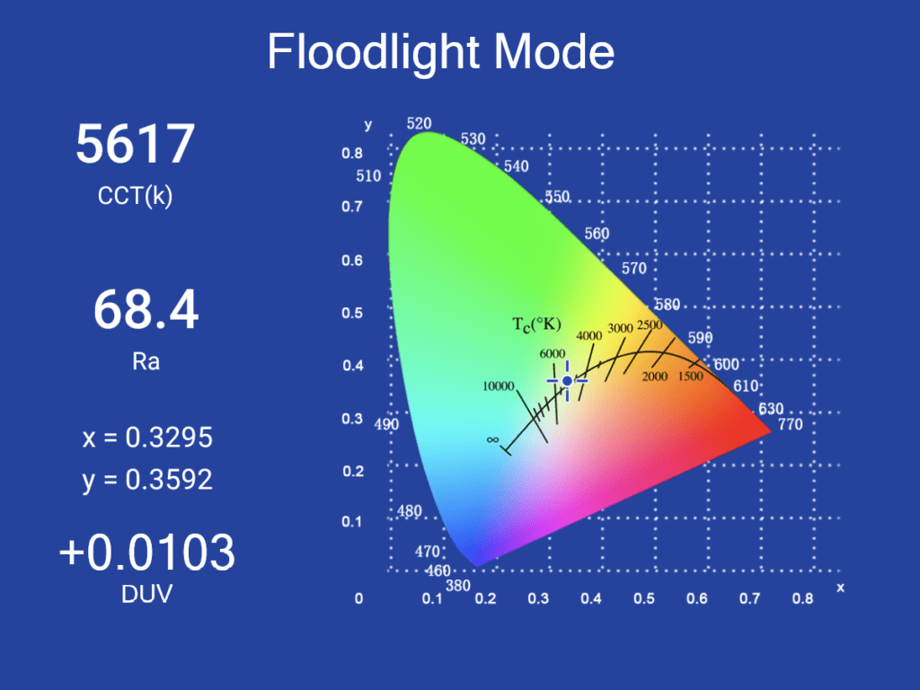 fenix lr40rv20 flood led measurement