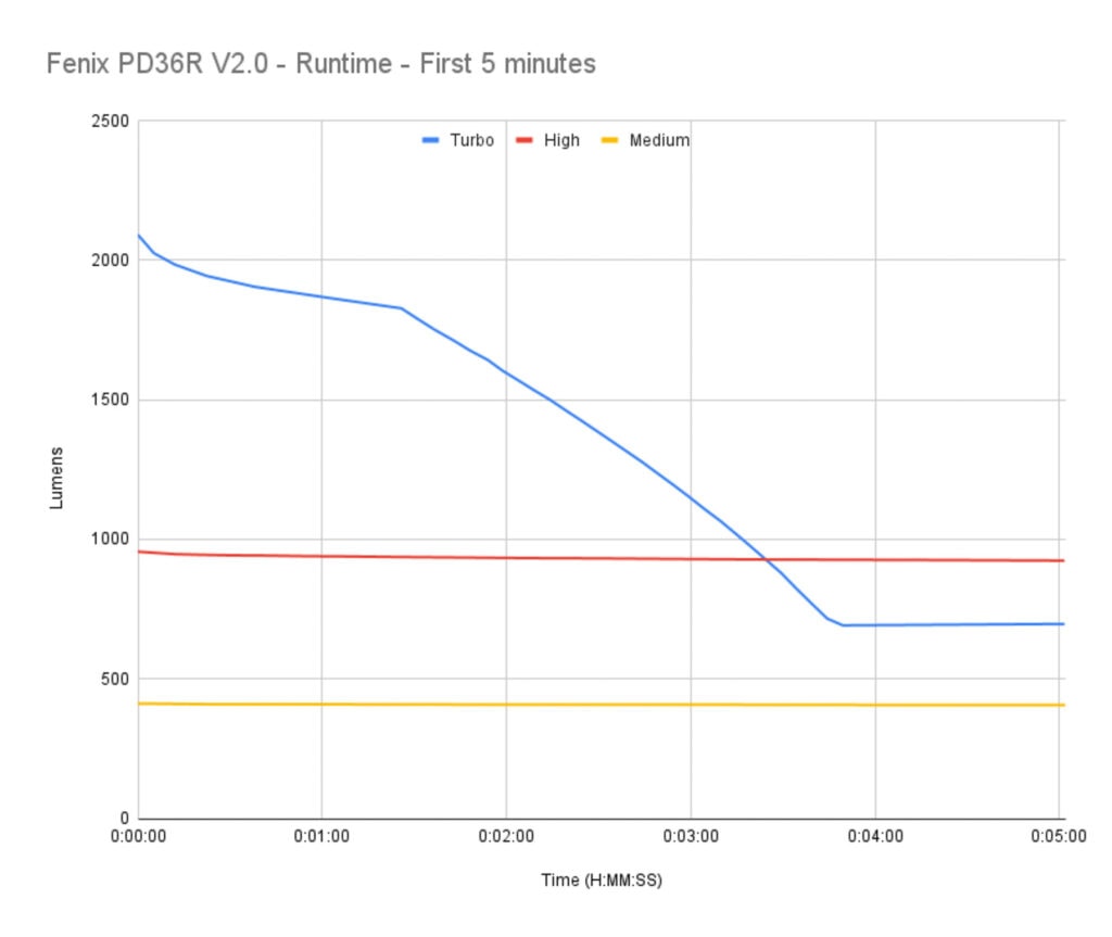 fenix pd36r v20 runtime 5min