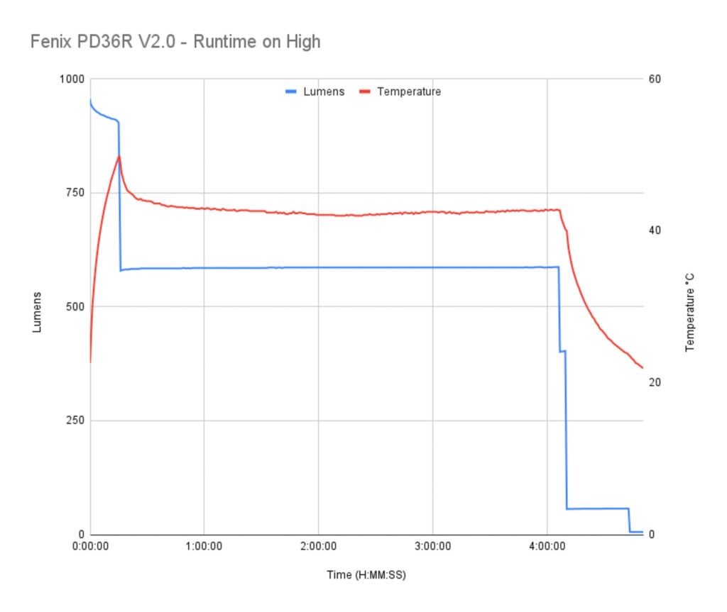fenix pd36r v20 runtime high