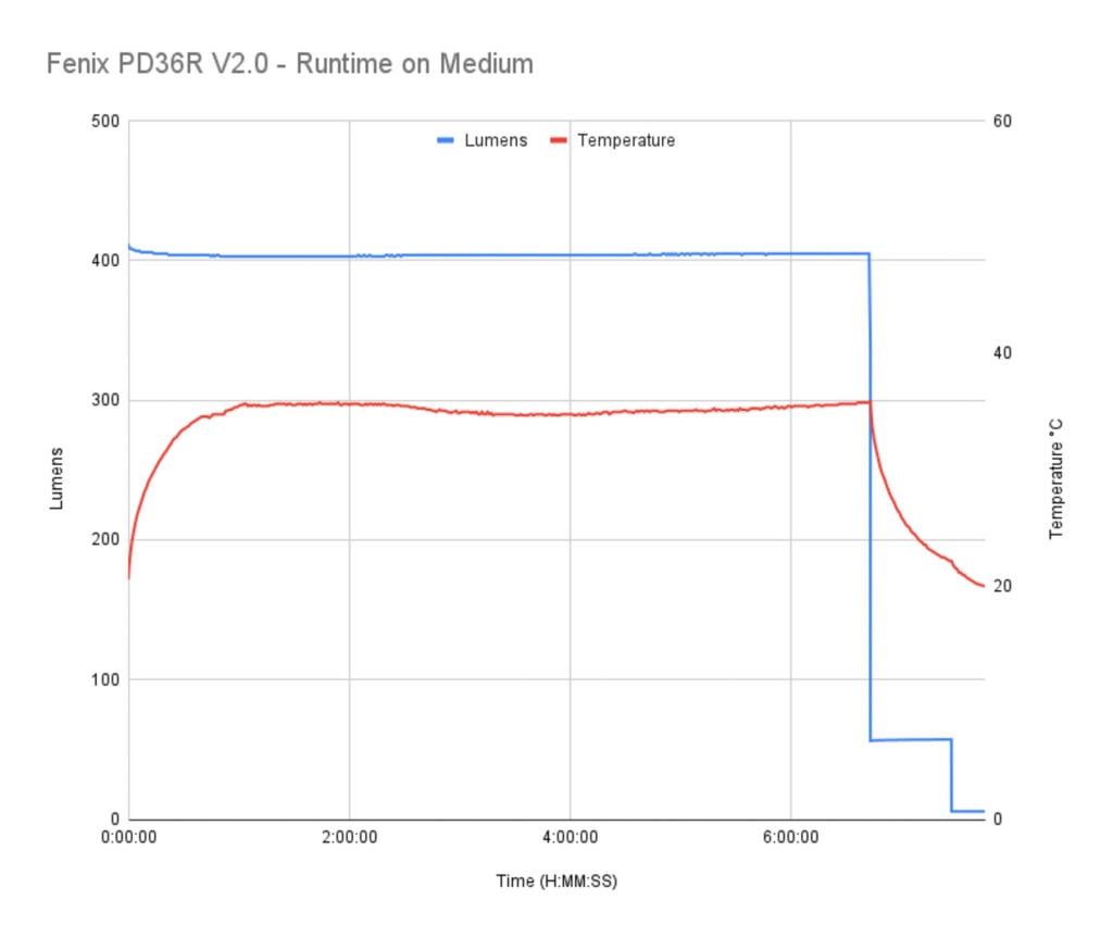 fenix pd36r v20 runtime medium