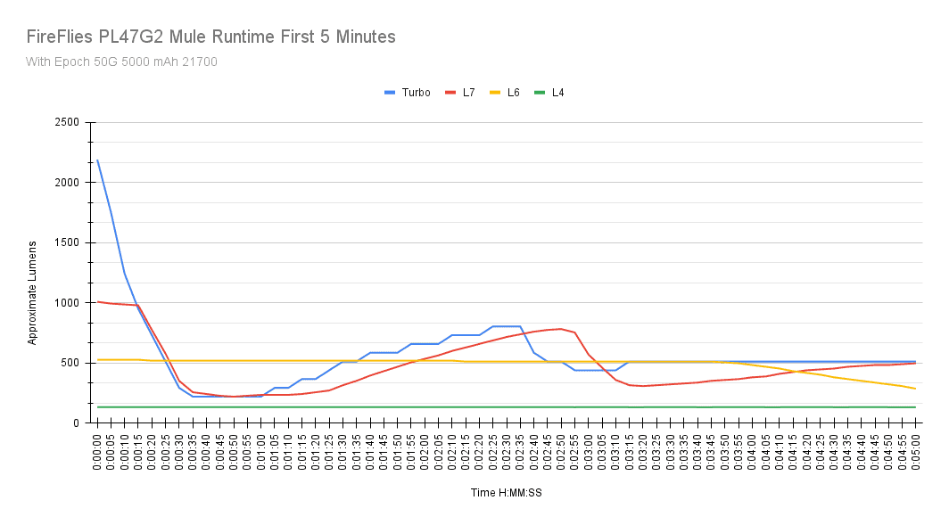 FireFlies PL47MU runtime graph 5 min