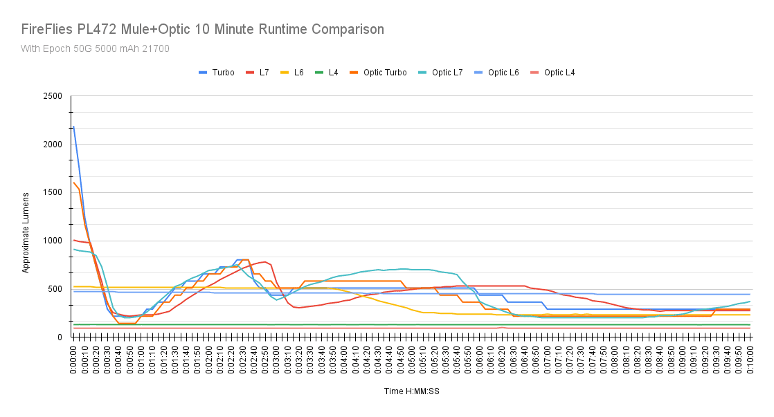 FireFlies PL47MU runtime graph