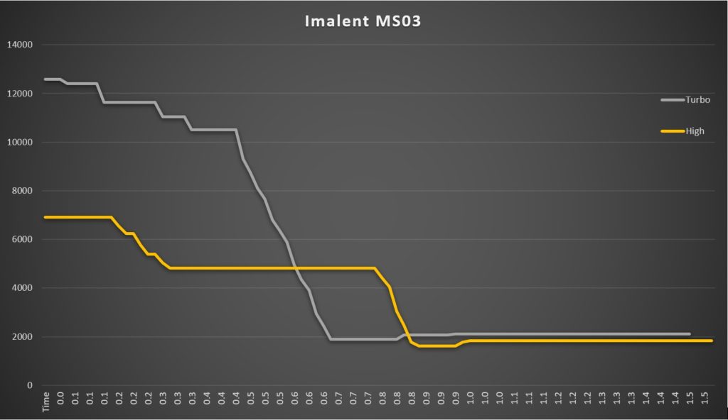 Imalent MS03 chart
