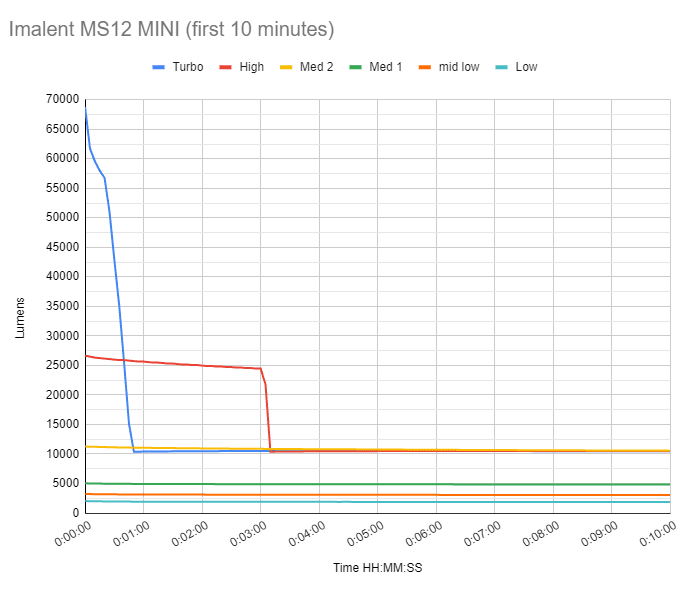 Imalent MS12 MINI runtime graph first 10 minutes