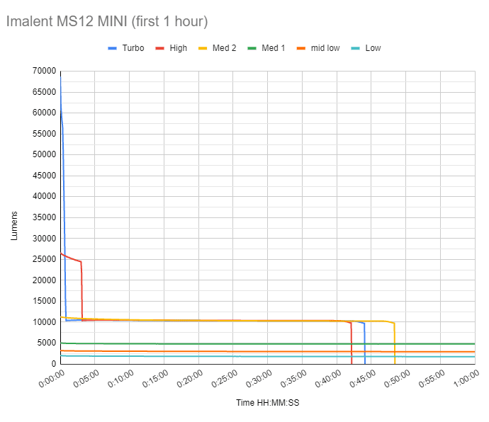 Imalent MS12 MINI runtime graph first 1 hour