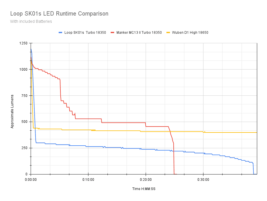 loop sk01s led runtime comparison