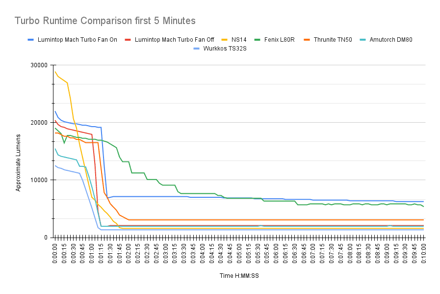 lumintiop mach runtimes comparison 5min