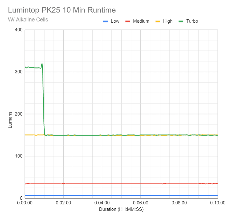 lumintop alkaline pk25 10 min runtime