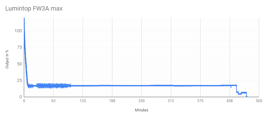 runtime graph of lumintop fw3a