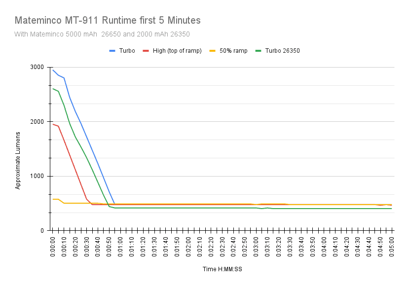 mateminco mt911 runtime 5 minutes