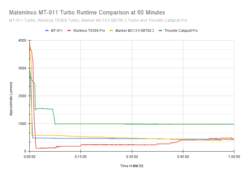 mateminco mt911 runtime comparison