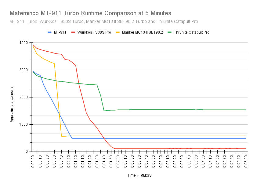 mateminco runtime comparison 5 minutes