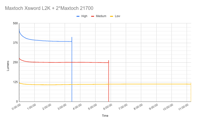 L2K runtime chart
