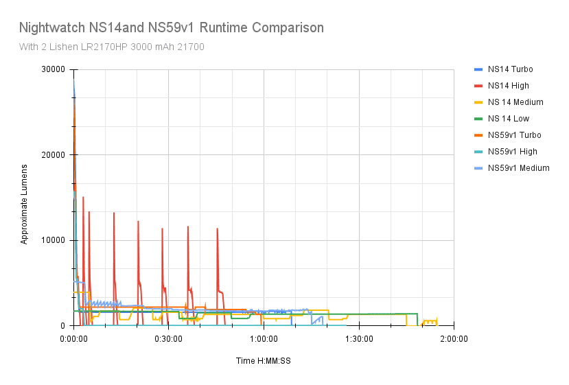 nightwatch ns14 runtime ns59v1 comparison