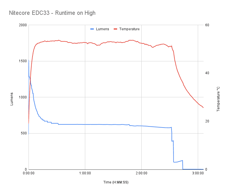 nitecore edc33 runtime high