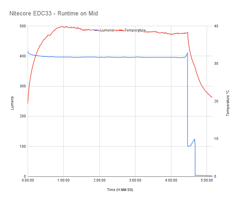 nitecore edc33 runtime mid