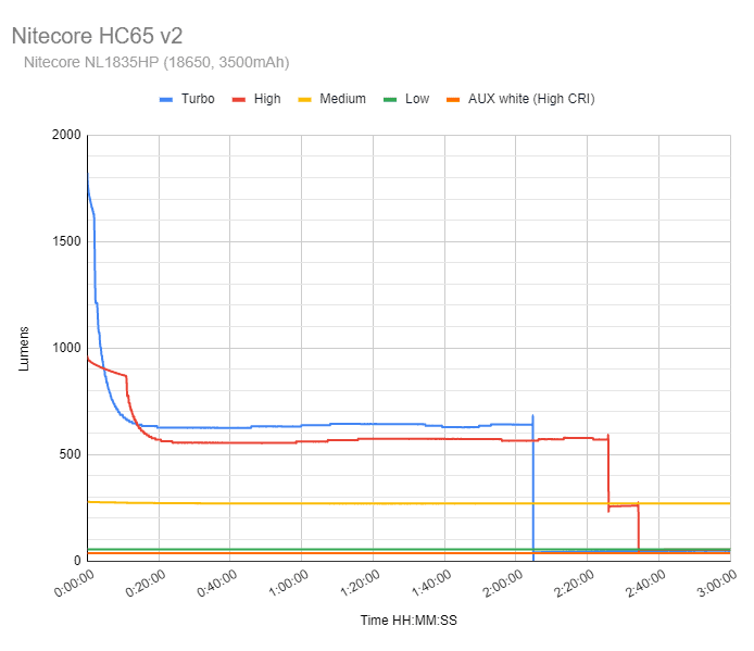 Nitecore HC65 v2 runtime chart for 3 hours