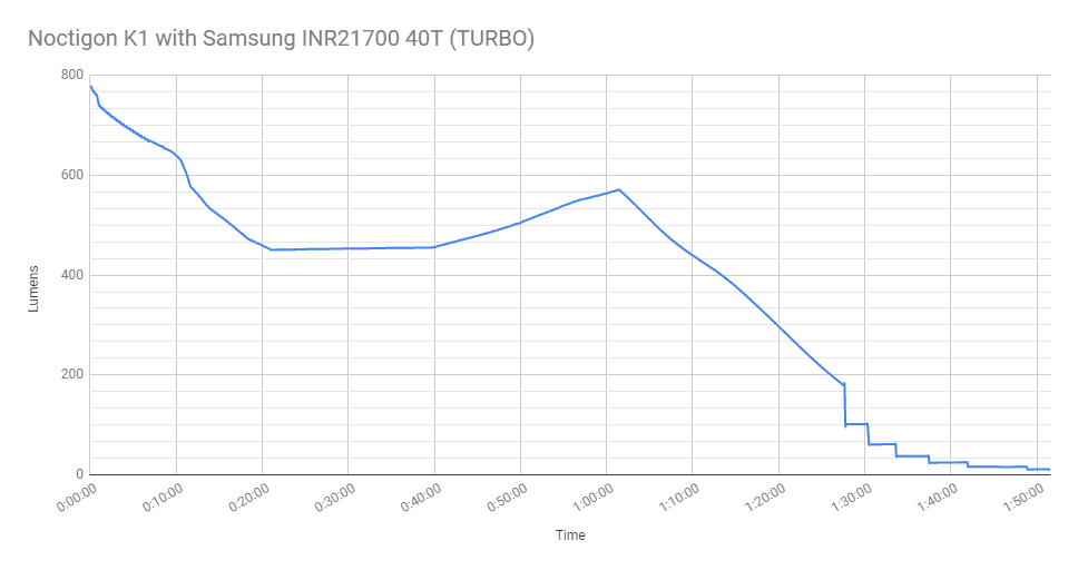 Noctigon K1 runtime turbo mode