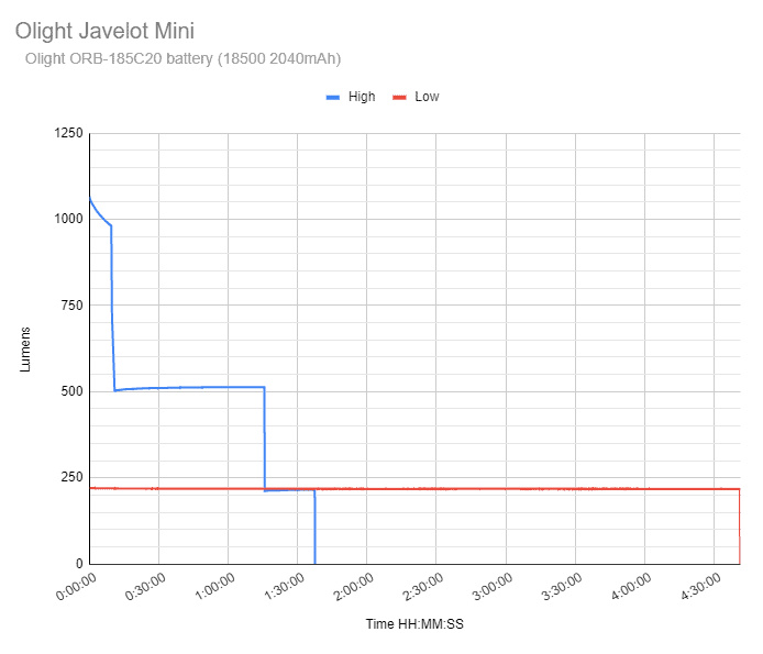Olight Javelot Mini runtime graph
