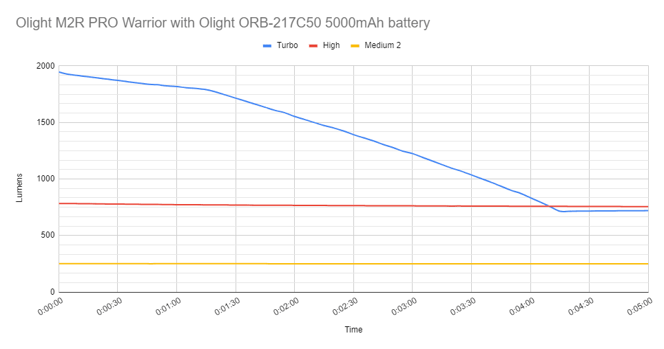 olight m2r pro warrior runtime graph first 5 minutes
