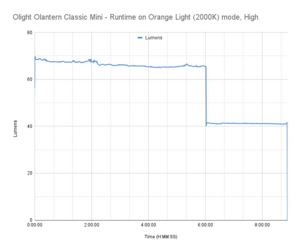 olight olantern classic mini runtime 1