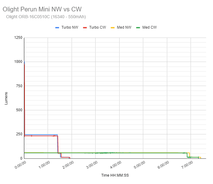Olight Perun Mini runtime comparison CW & NW