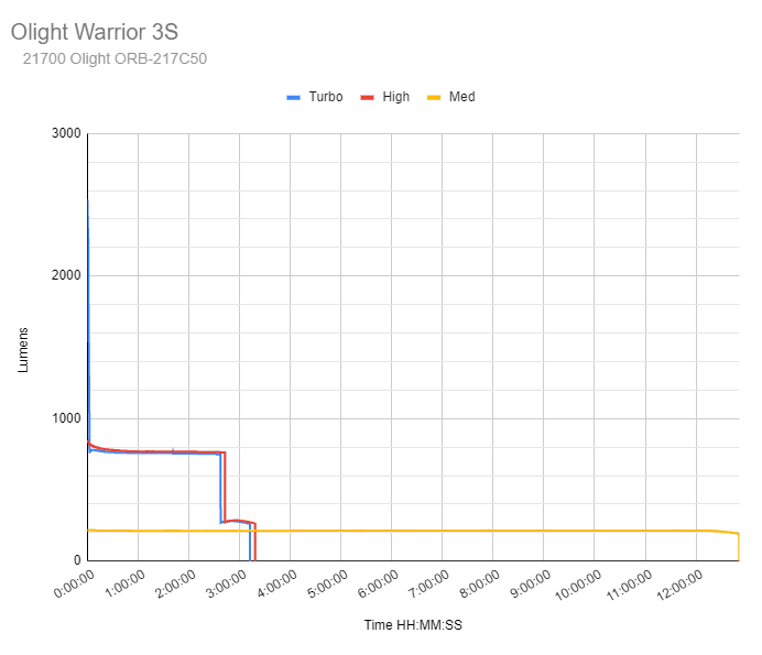 Olight Warrior 3S battery life chart
