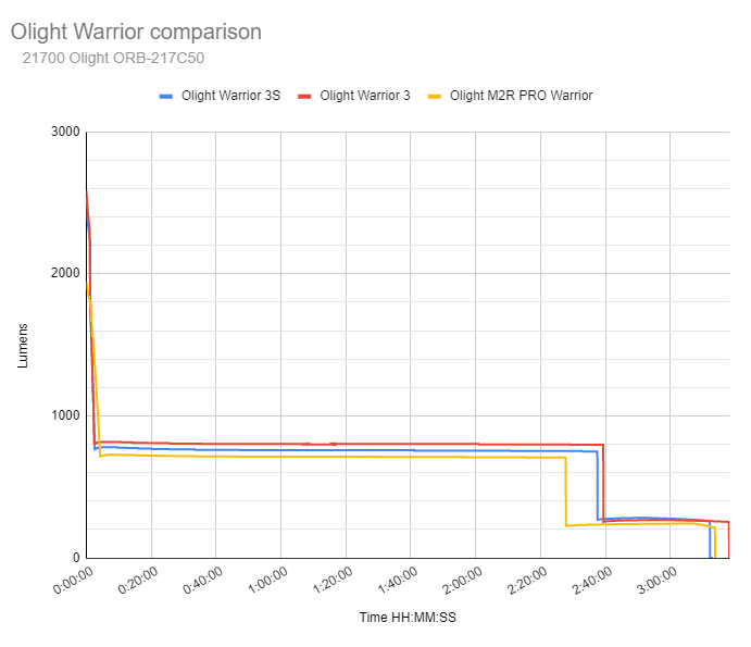 Olight Warrior 3S battery life chart