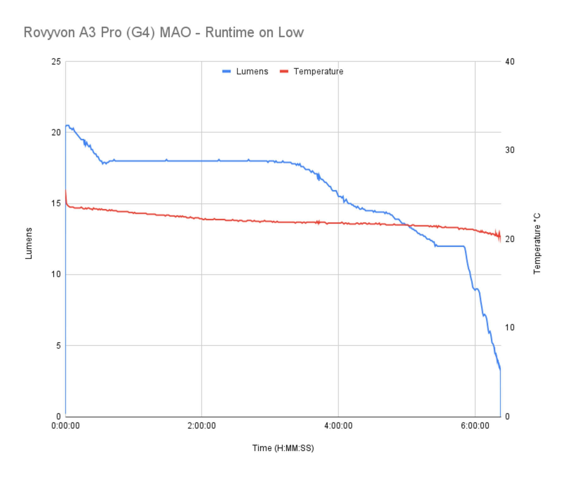 rovyvon a3pro g4 runtime low