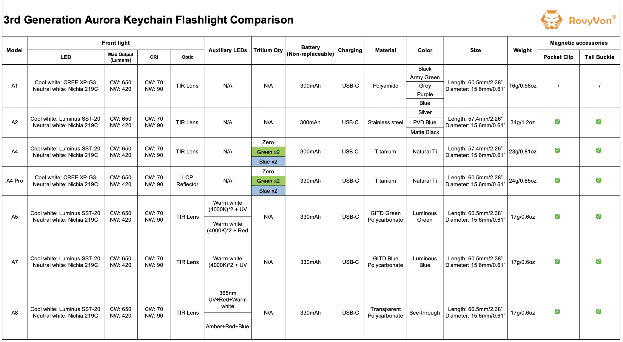 RovyVon comparison table
