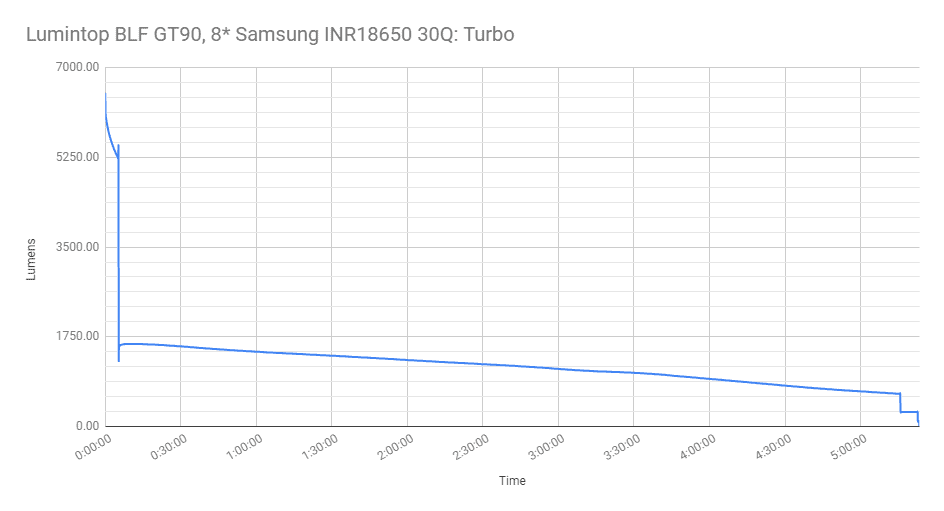runtime graph Lumintop BLF GT90