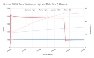 Nitecore TM9K Tac runtime graph