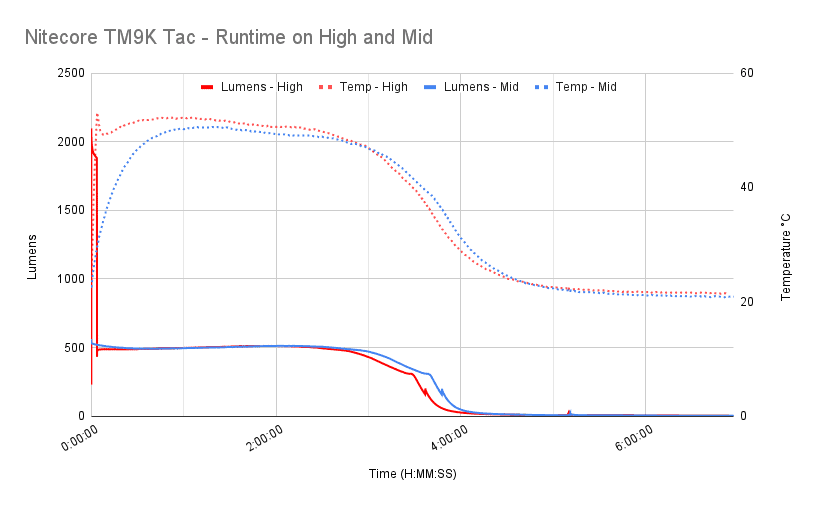 Nitecore TM9K Tac runtime graph