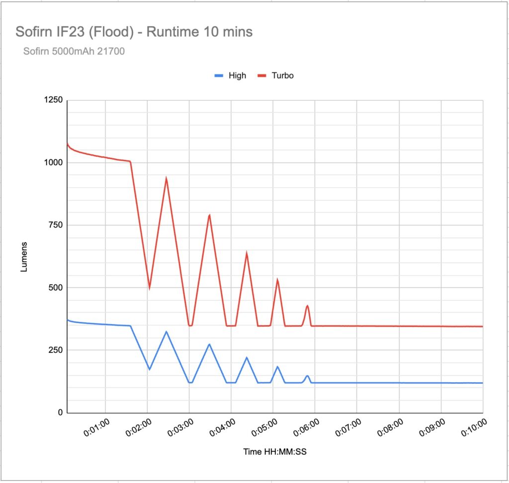 sofirn if23 runtime 10mins flood