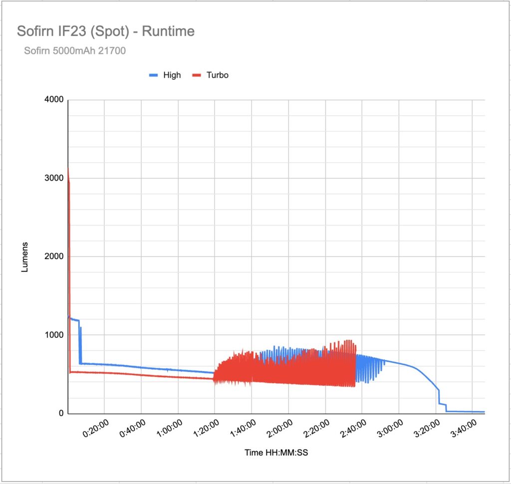 sofirn if23 runtime spot